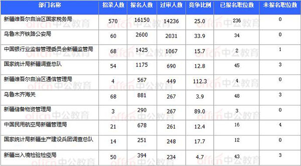 [11月7日16時(shí)]2018國考報(bào)名數(shù)據(jù)：新疆20920過審 15個(gè)職位無人報(bào)考