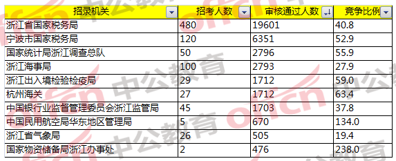 2018國(guó)考浙江職位報(bào)名分析