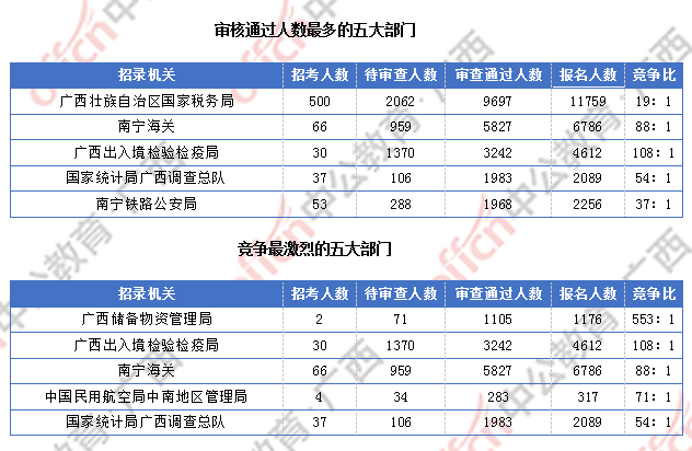 廣西27291過審  仍有6個(gè)職位無人報(bào)考