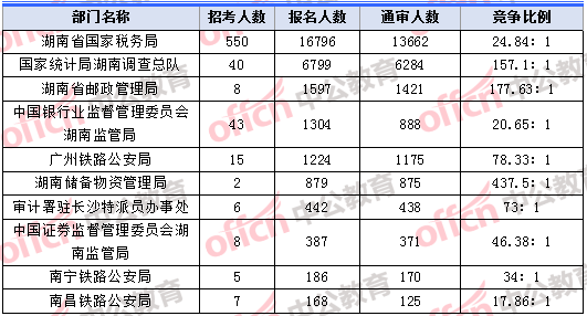 2018年11月8日17：30，2018湖南國考報名人數(shù)最多的十大部門