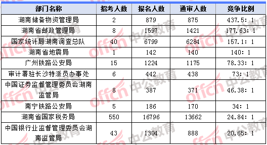 2018年11月8日17：30，2018湖南國考報名人數(shù)競爭最激烈的十大部門