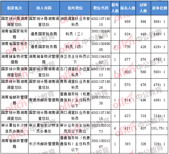 2018年11月8日17：30，2018湖南國考報(bào)名人數(shù)排名前十的職位