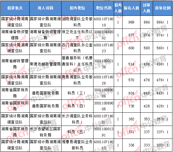 2018年11月8日17：30，2018湖南國考報(bào)名競爭最激烈的前十的職位