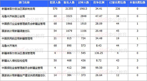 [11月8日17時(shí)30分]2018國考報(bào)名結(jié)束：新疆30252人過審 平均競爭比31.64：1