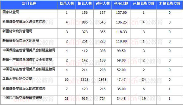 [11月8日17時(shí)30分]2018國考報(bào)名結(jié)束：新疆30252人過審 平均競爭比31.64：1