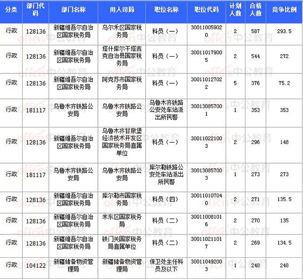 [11月8日17時30分]2018國考報名結束：新疆30252人過審 平均競爭比31.64：1