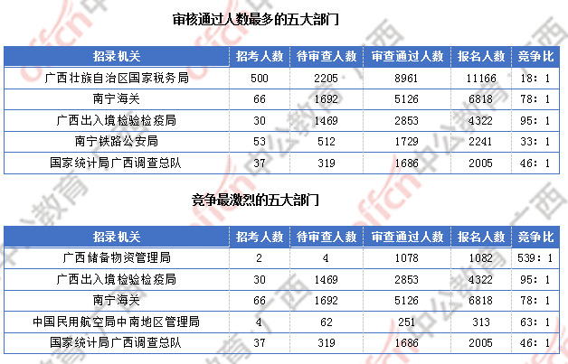 廣西超3萬人報名  僅有4個職位無人報考