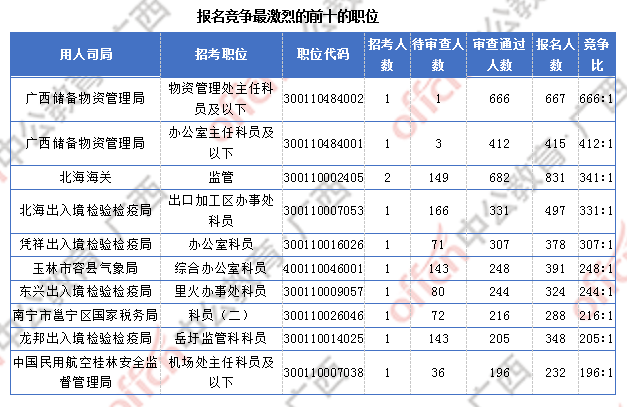 廣西超3萬(wàn)人報(bào)名  僅有4個(gè)職位無(wú)人報(bào)考